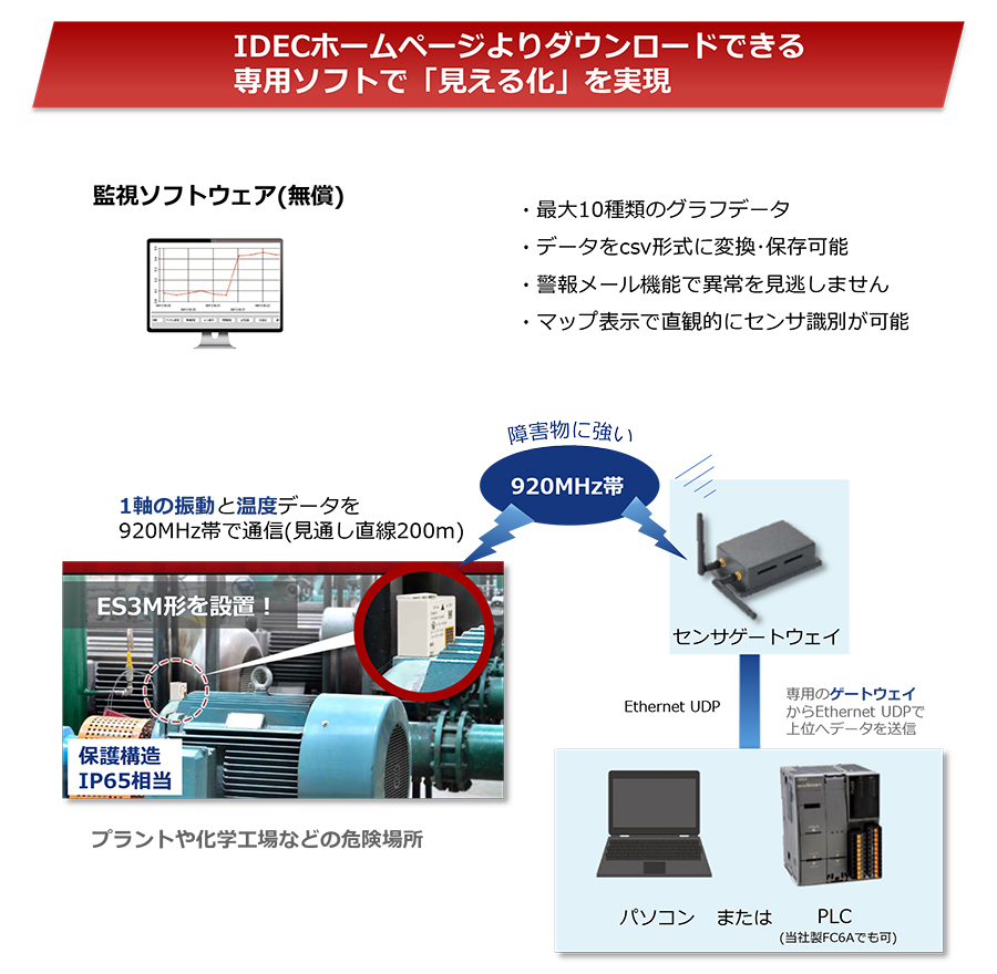 ES3M形 本質安全防爆構造無線振動センサ